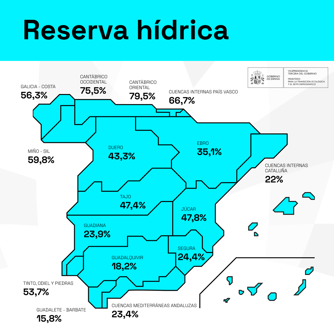 La-reserva-hídrica-española-se-encuentra-al-35-9%-de-su-capacidad