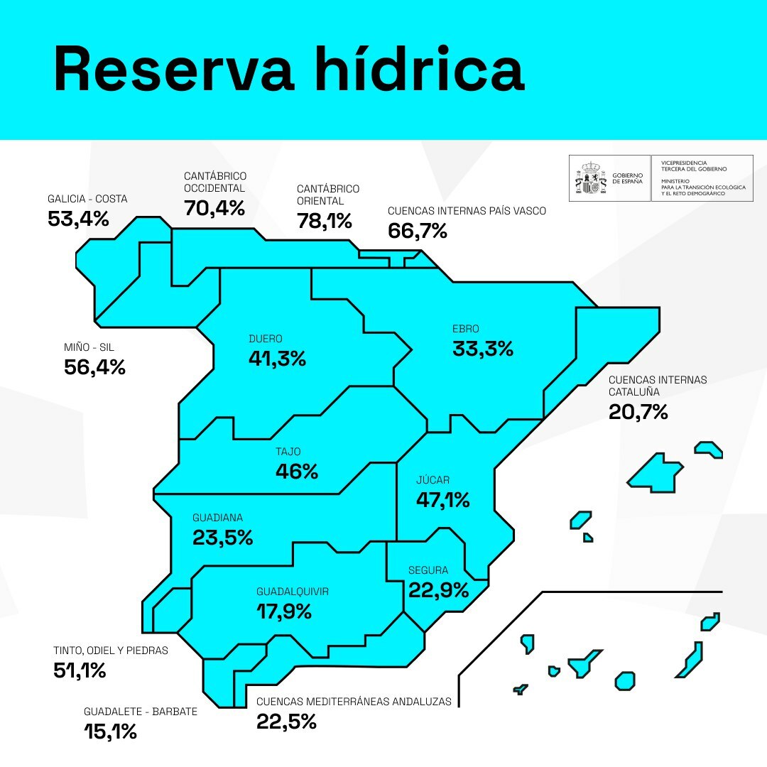 La-reserva-hídrica-española-se-encuentra-al-34-6%-de-su-capacidad