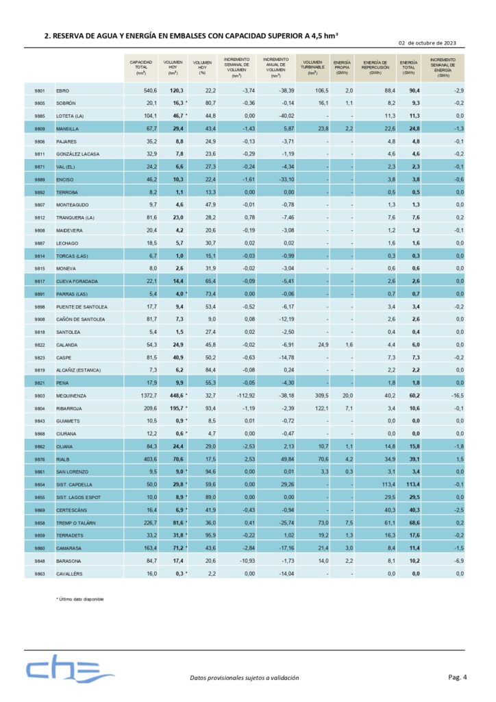 la-reserva-de-agua-embalsada-en-esta-fecha-es-de-2-735-hm³-lo-que-representa-un-35-de-la-capacidad-total-de-embalse-de-esta-cuenca-mularroya