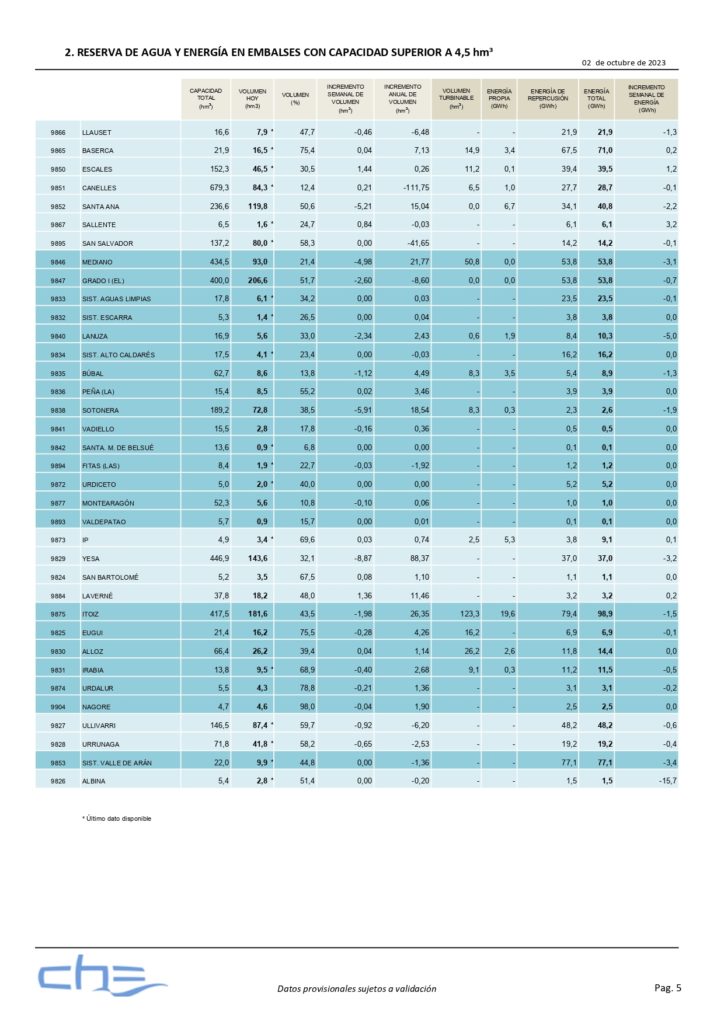 la-reserva-de-agua-embalsada-en-esta-fecha-es-de-2-735-hm³-lo-que-representa-un-35-de-la-capacidad-total-de-embalse-de-esta-cuenca-mularroya