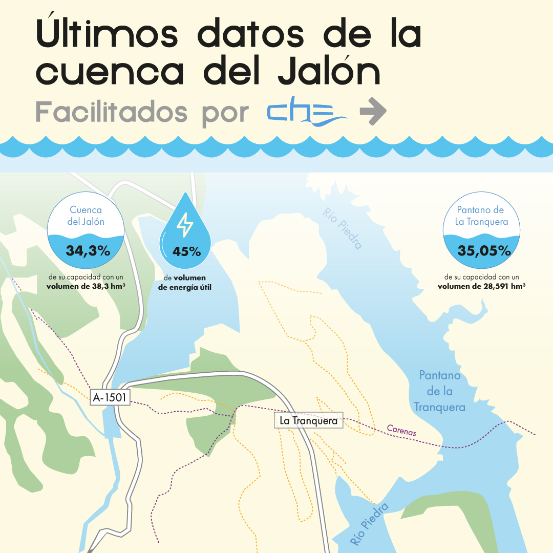 La-Cuenca-del-Jalón-se-encuentra-al-34'3%-de-su-capacidad-y-almacena-38'3-hm3-mularroya-