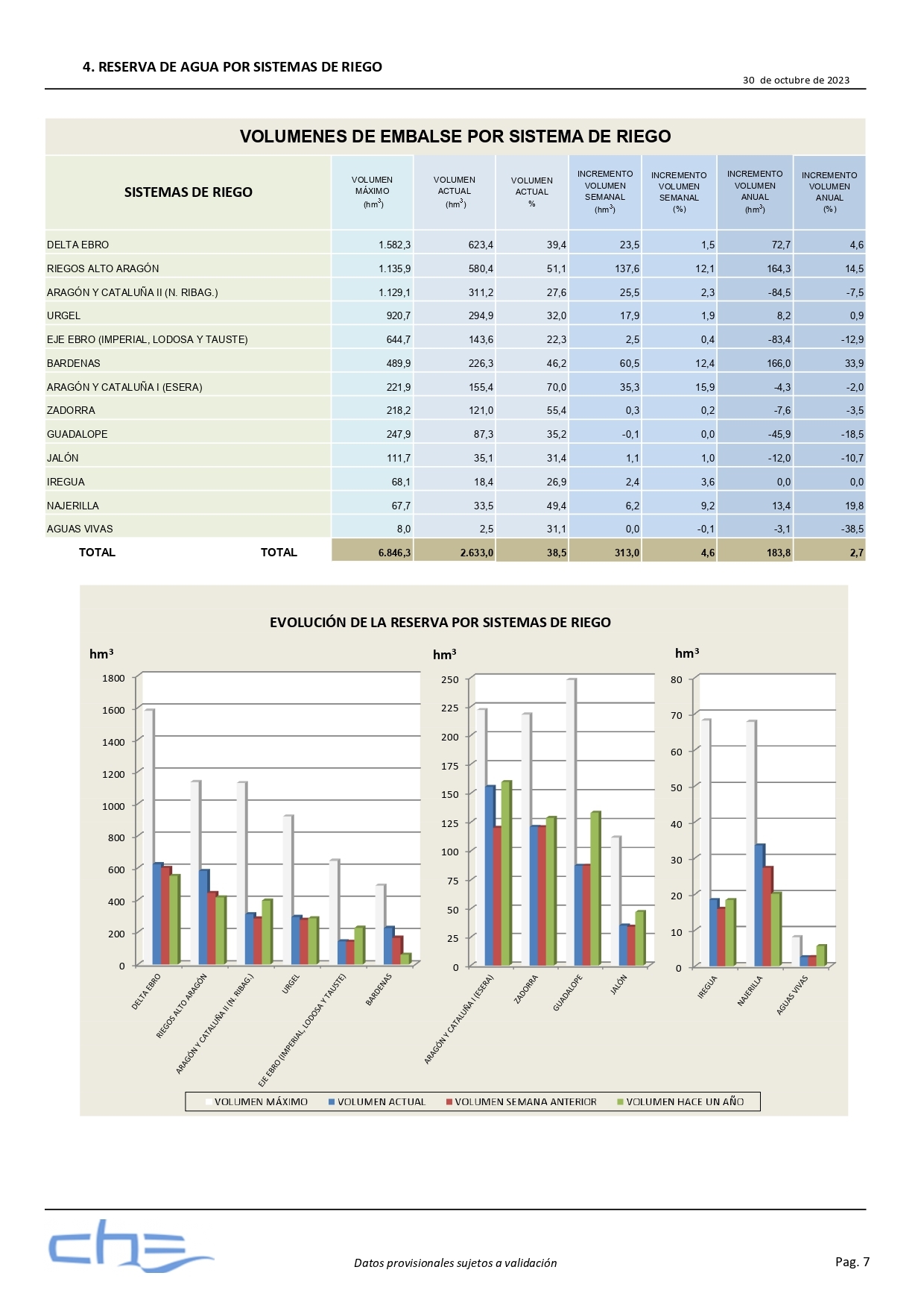 Mularroya-los-embalses-recuperan-un-4-2%-de-su-volumen-y-se-sitúan-al-38-9%-de-su-capacidad