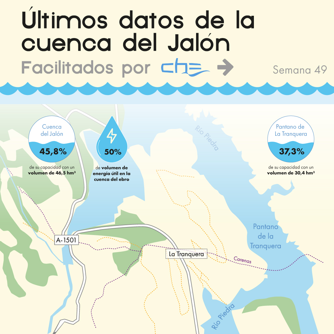 mularroya-los-embalses-de-la-cuenca-del-ebro-ganan-un-34-y-llegan-a-los-4-464-hm³-el-572