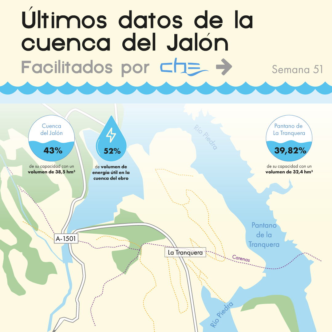 la-cuenca-del-jalon-alberga-43-hm3-y-se-encuentra-al-385-de-su-capacidad