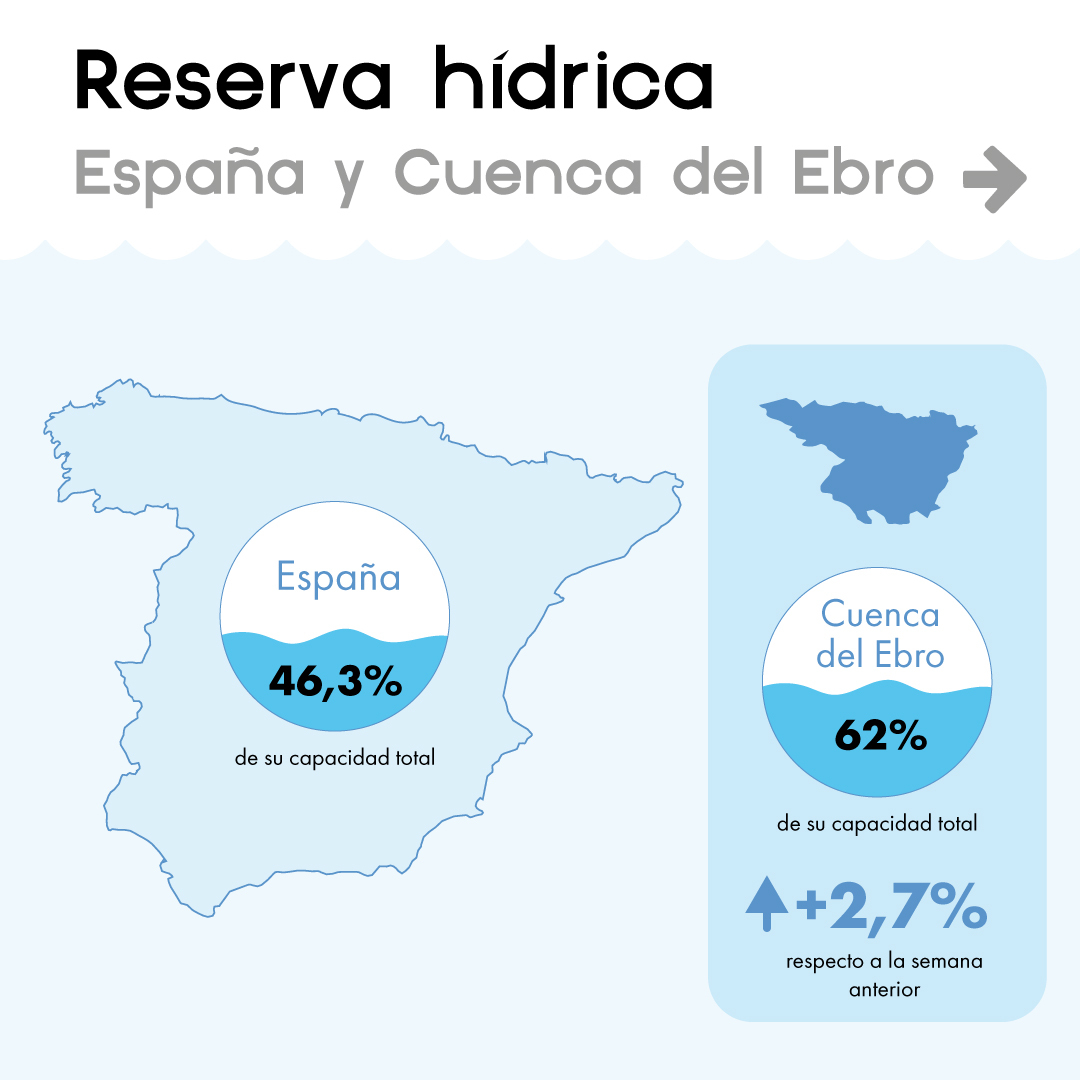 el-agua-almacenada-en-los-embalses-de-la-cuenca-del-ebro-esta-semana-es-de-4-833-hectometros-cubicos-lo-que-representa-un-62-de-la-capacidad-total