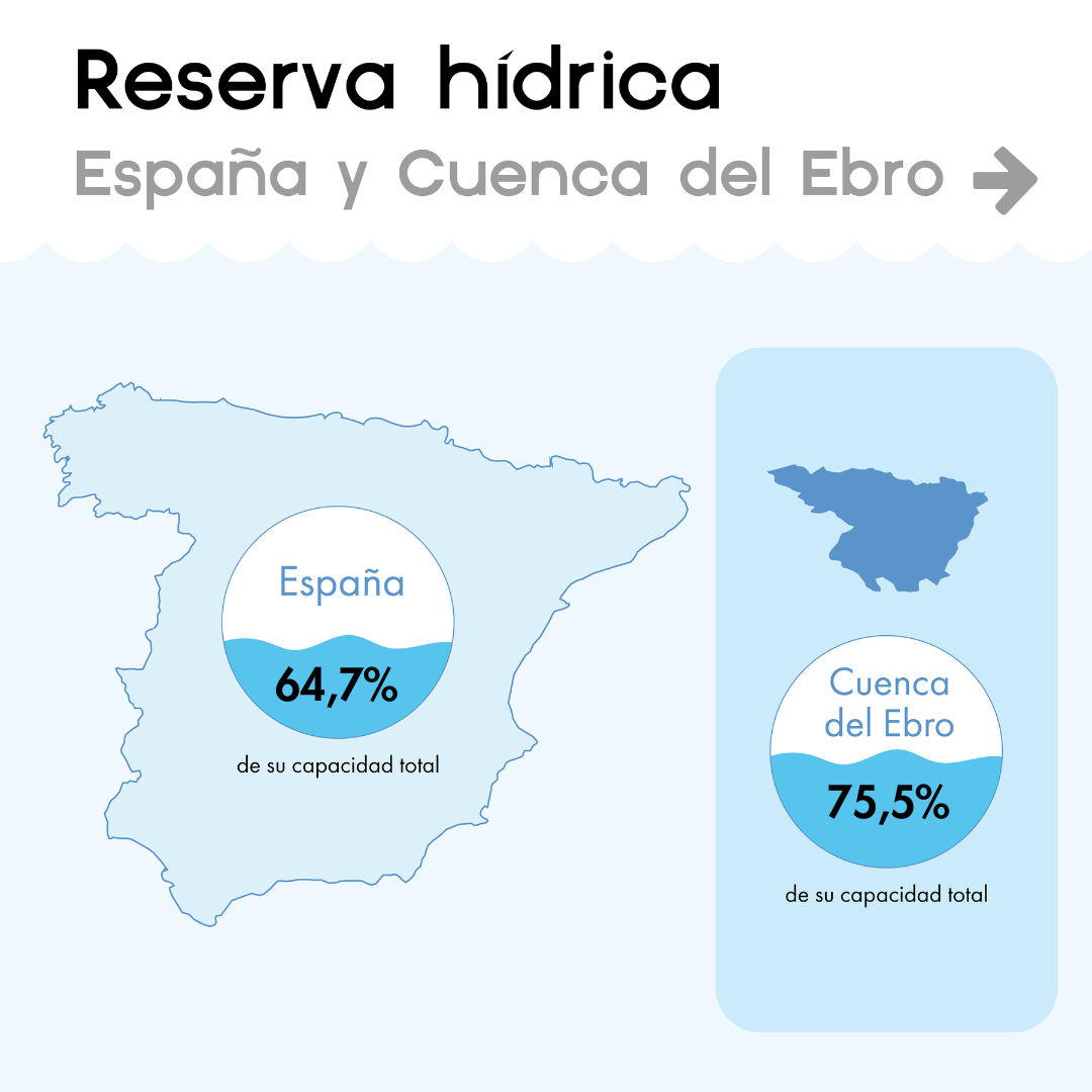 la-reserva-hidrica-espanola-se-encuentra-al-647-de-su-capacidad